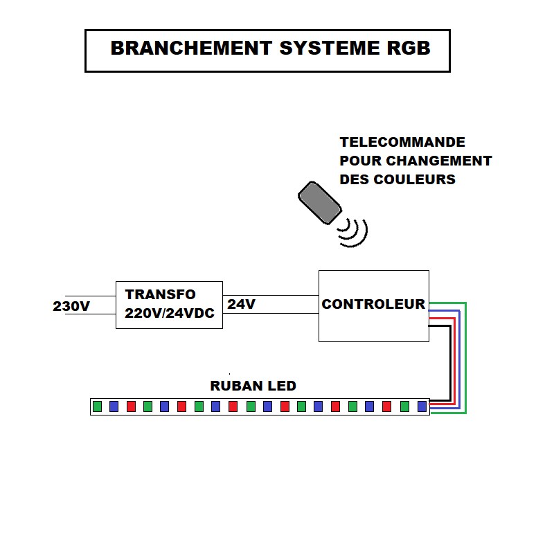 BRANCHEMENT RUBAN LED RGB