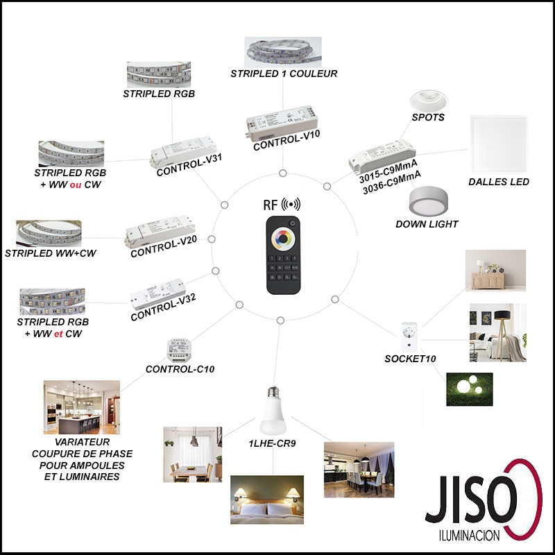 Gamme des produits associés à la télécommande JISO MANDO32