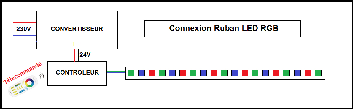 Branchement ruban LED