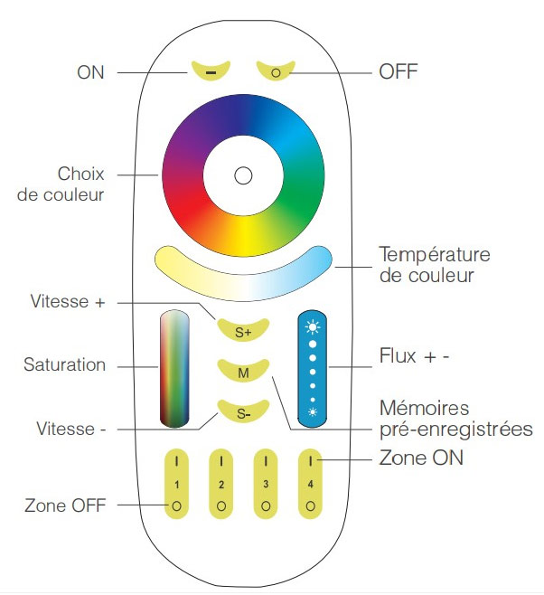 Télécommande RGB-CCT 4 zones