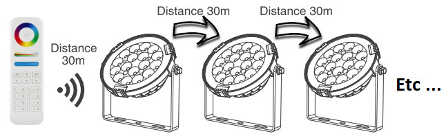 information relayée sur une distance de 30m