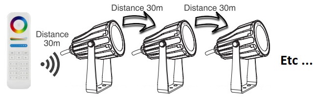 information relayée sur une distance de 30m