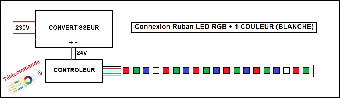 Branchement bandeau LED RGB et BLANC